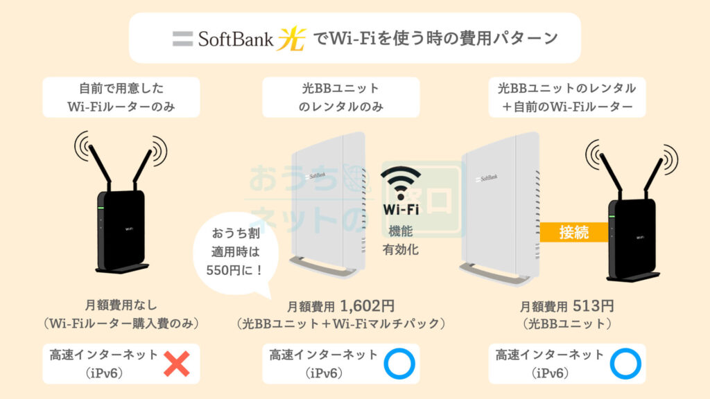 SoftBank光でWi-Fiを使うときの費用パターン