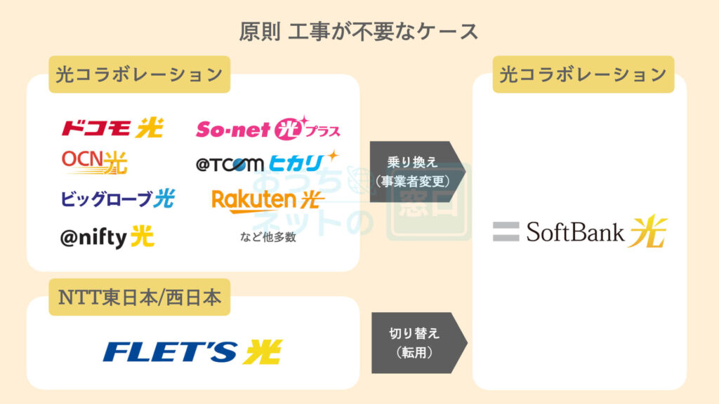 SoftBank光で工事が不要なケースの説明
