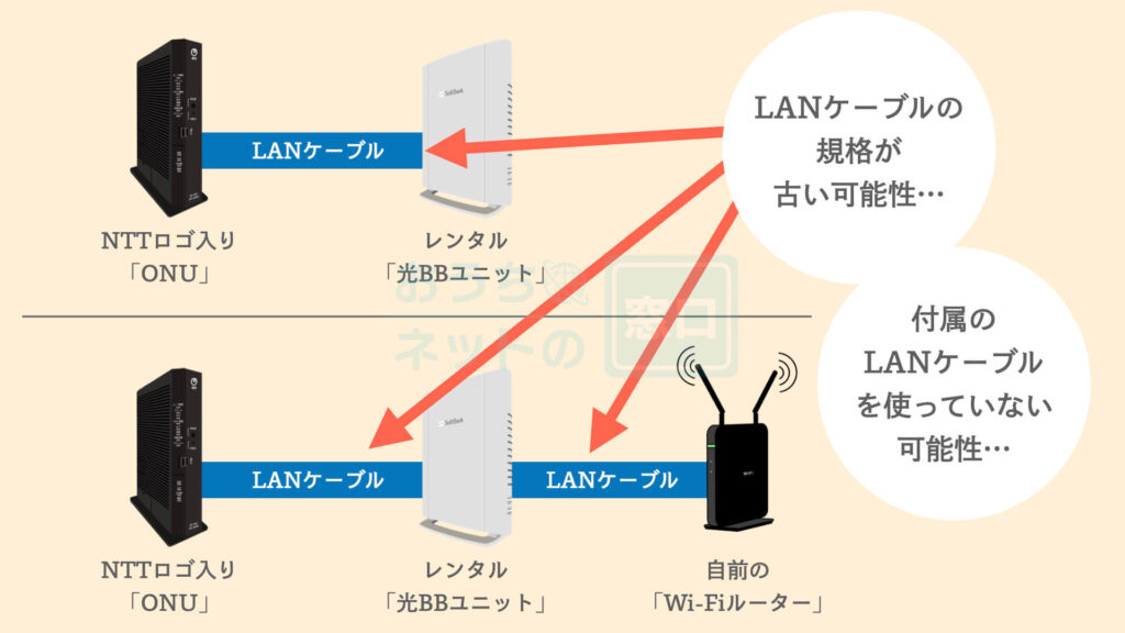 光BBユニット等で古い規格のLANケーブルを使っている場合の注意説明