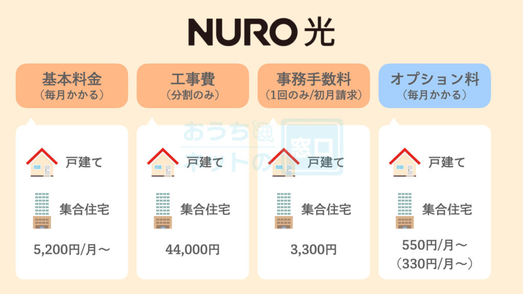 NURO光の月額料金やかかる初期費用のまとめ