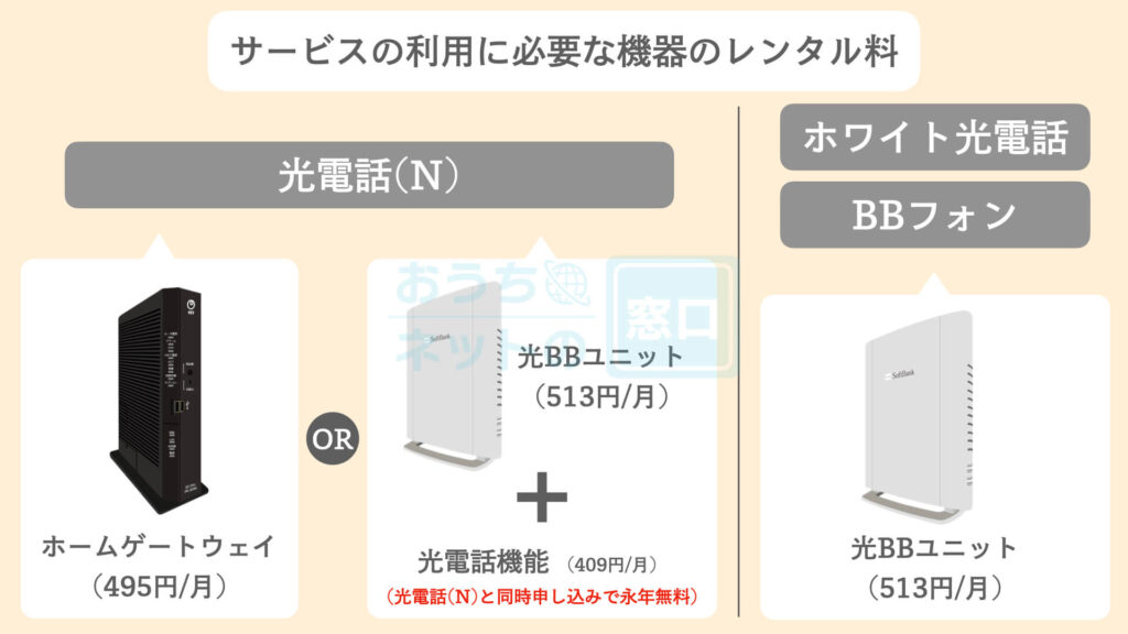 SoftBank光の光電話サービスの利用に必要な機器のレンタル料