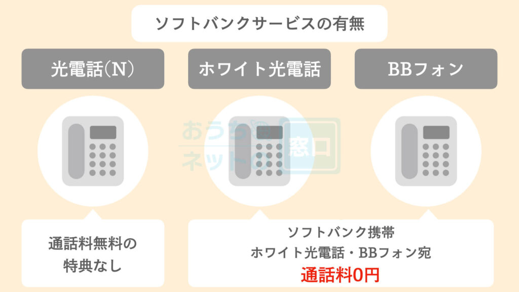 SoftBank光の光電話におけるソフトバンクサービス宛の通話料の違い