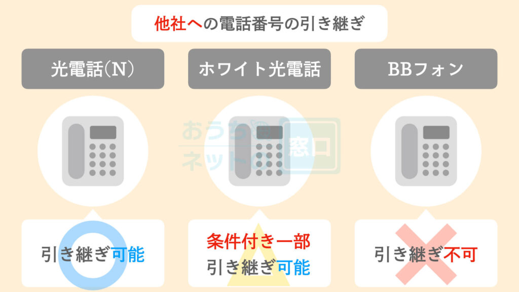SoftBank光の光電話サービスにおける他社への電話番号の引き継ぎについて