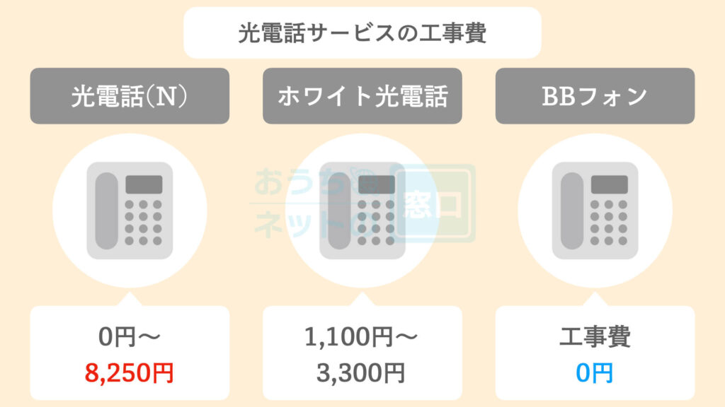 SoftBank光の光電話サービスの工事費の違い