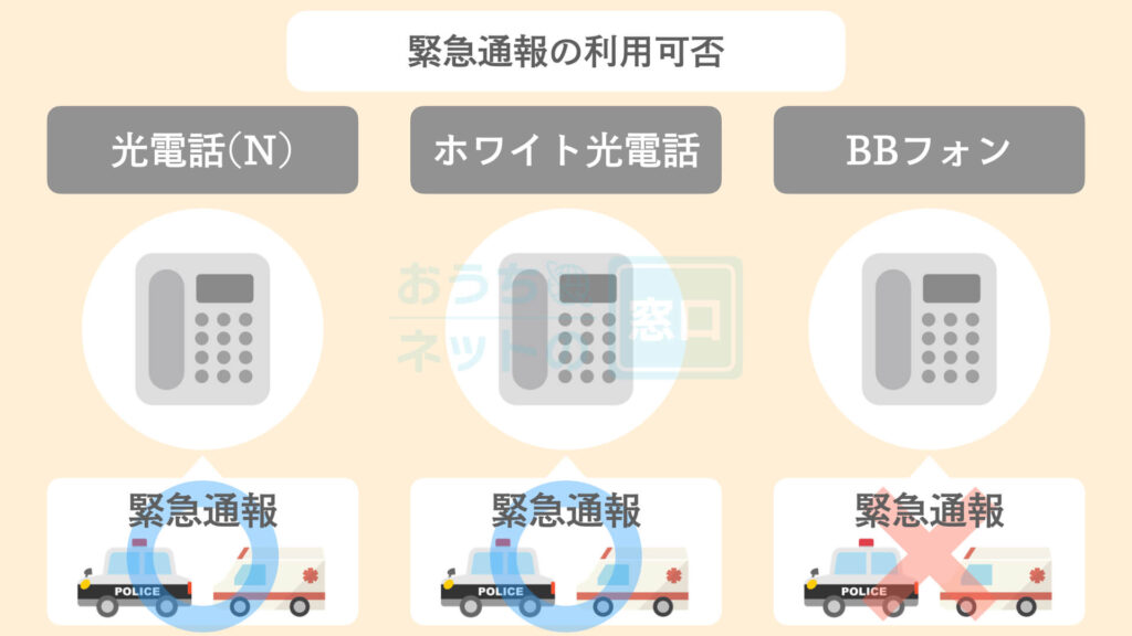 SoftBank光の光電話サービスにおける緊急通報の利用可否