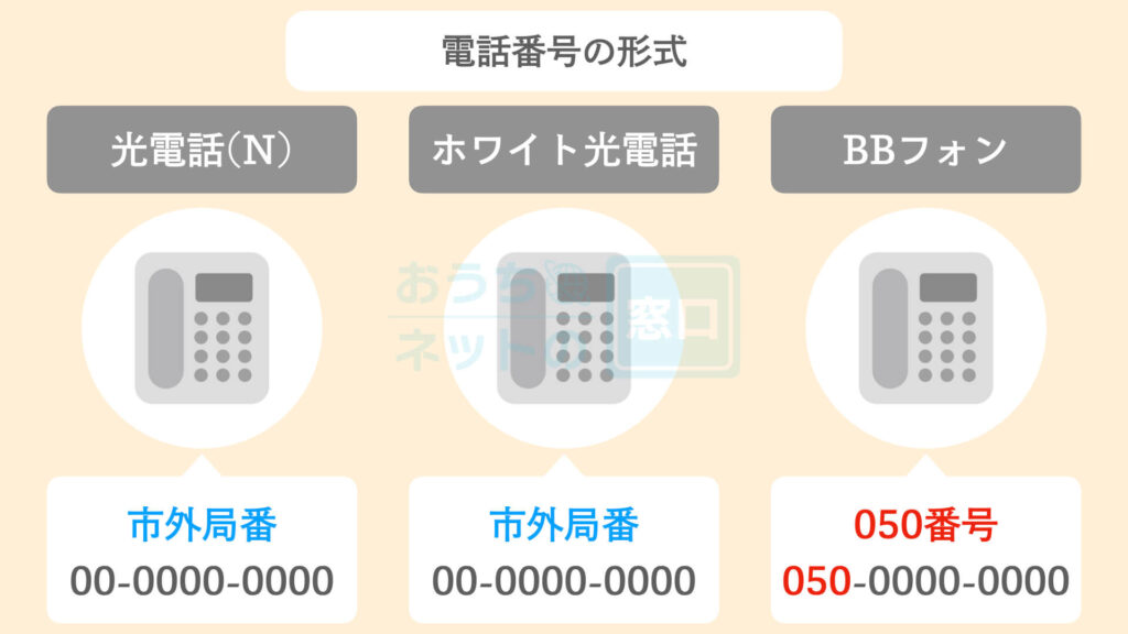 SoftBank光の光電話サービスにおける電話番号の形式について